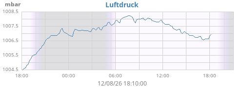 daybarometer