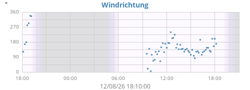 daywinddir