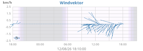 daywindvec