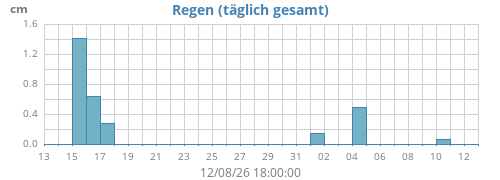 monthrain