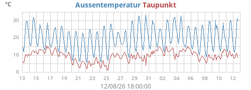 monthtempdew
