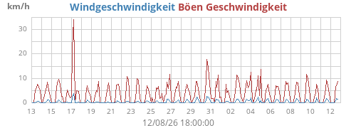 monthwind