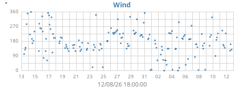 monthwinddir