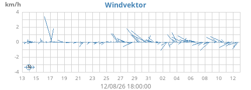 monthwindvec