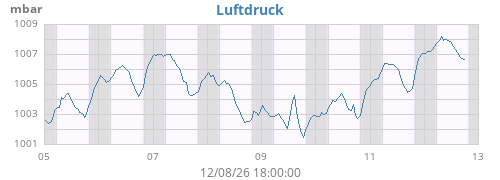 weekbarometer