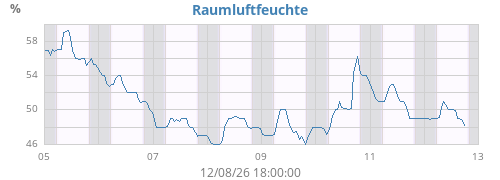 weekhumin