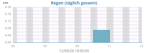 weekrain