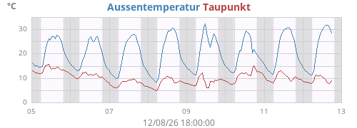 weektempdew