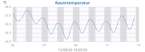 weektempin