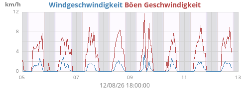 weekwind