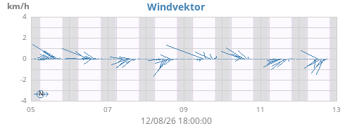 weekwindvec