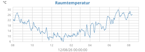 yeartempin