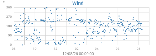 yearwinddir