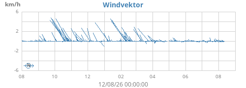 yearwindvec